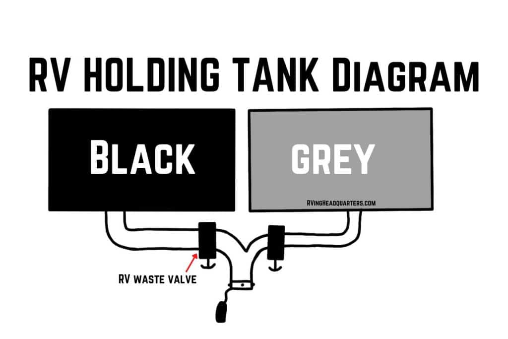 RV holding tank diagram black and gray tank