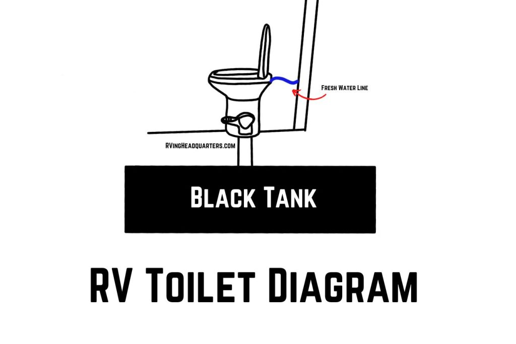 RV toilet diagram - the rv toilet is plumbed into the black tank as you can see in the RV toilet plumbing diagram